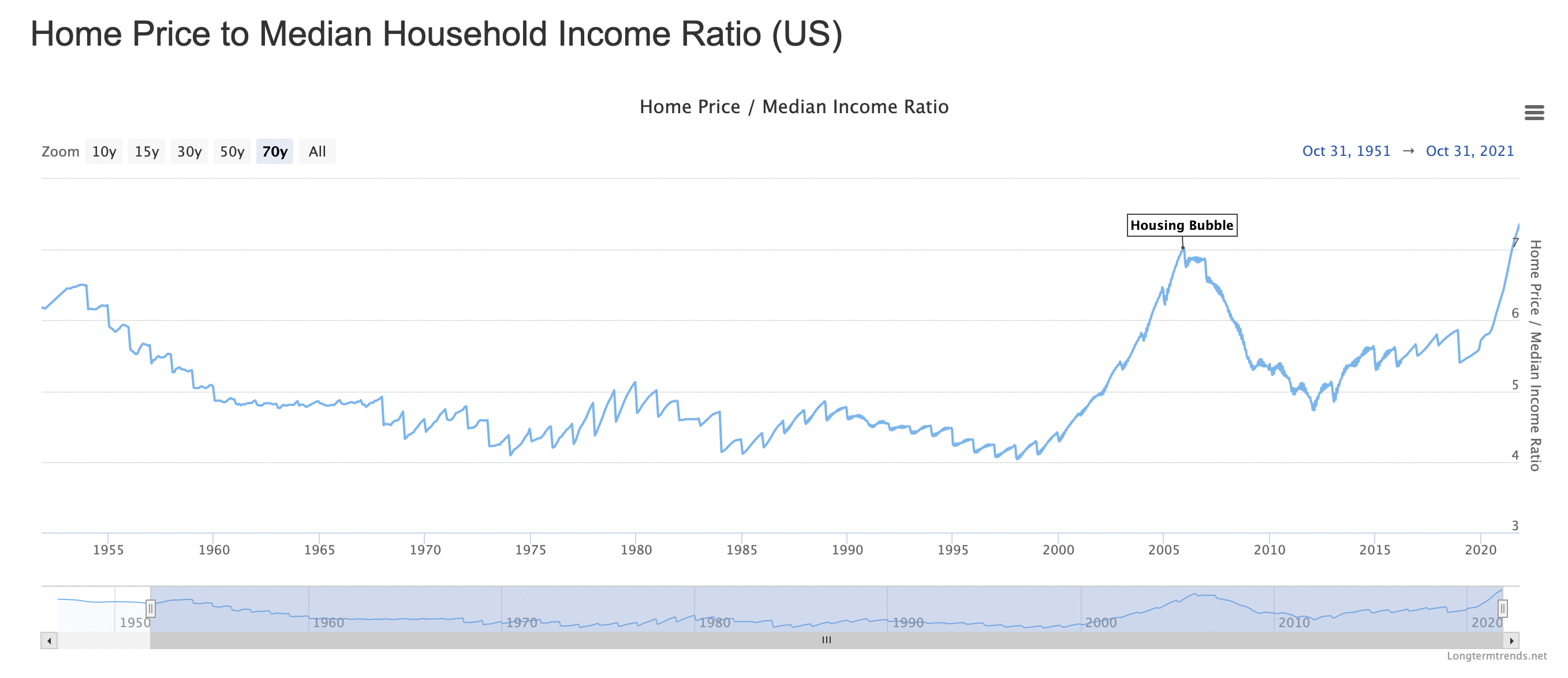 https://www.longtermtrends.net/home-price-median-annual-income-ratio/